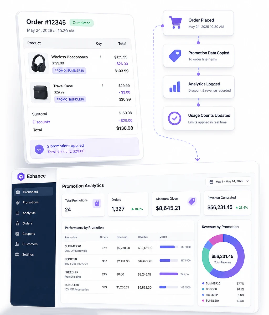 Ezhance promotion workflow — track analytics on every order