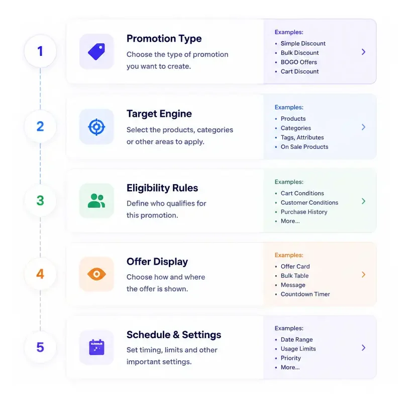 WooCommerce promotion workflow from setup to display and tracking