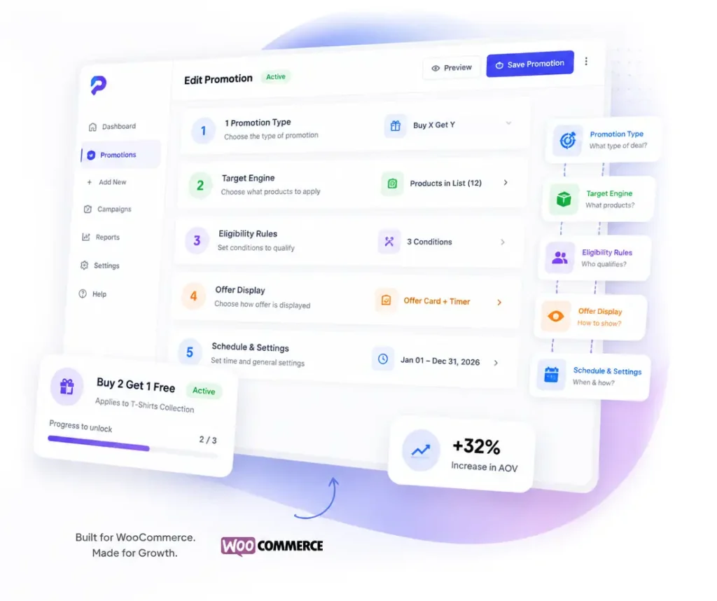 Ezhance WooCommerce promotion engine dashboard showing discount types, bulk pricing, BOGO offers, targeting rules, and eligibility conditions.