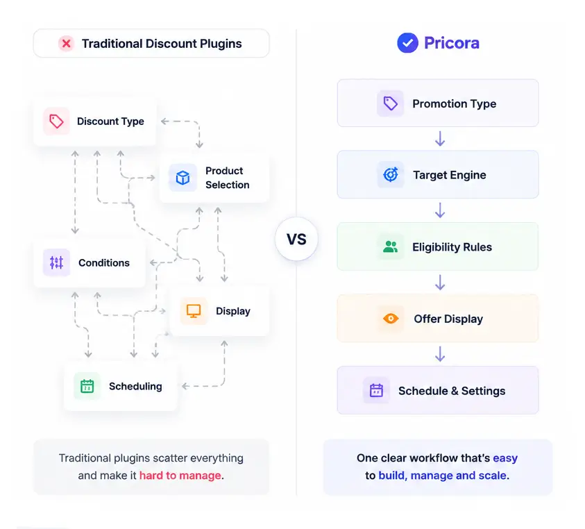 Comparison between traditional WooCommerce discount plugins and Ezhance, showing how Ezhance simplifies promotion creation with a structured workflow.